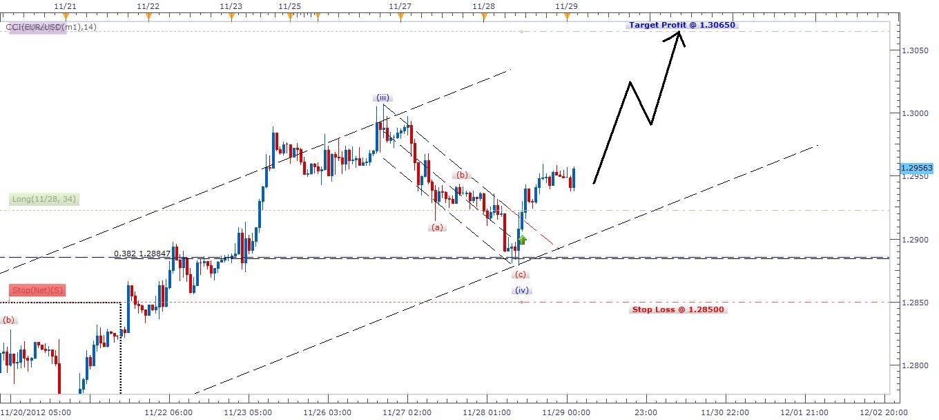 الرسم البياني لليورو مقابل الدولار ل 29 نوفمبر 2012 image